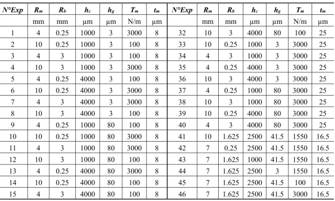 Table 4. DOE Table for acoustic sensor study. 