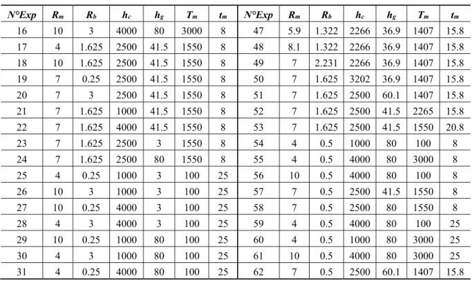 Table 4. Cont.  N°Exp R m R b h c h g T m t m  N°Exp R m R b h c h g T m t m 16  10  3  4000  80  3000  8  47  5.9  1.322 2266 36.9 1407 15.8  17  4  1.625 2500 41.5 1550  8  48  8.1 1.322 2266 36.9 1407 15.8  18  10  1.625 2500 41.5 1550  8  49  7  2.231 