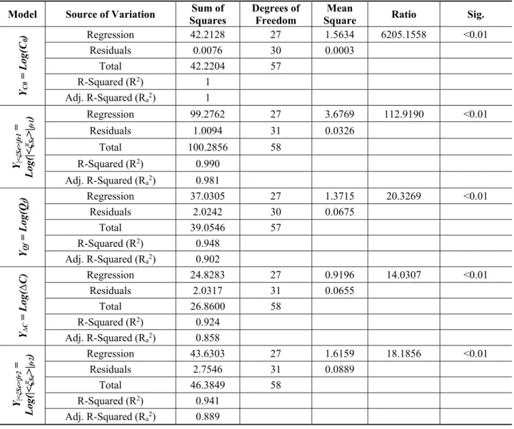 Table 5. Analysis of variance (ANOVA) table of estimated models. 