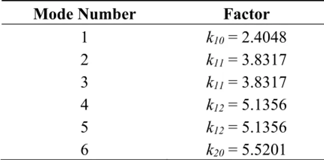 Table 1. Values of   derived from the roots of the Bessel functions of the first kind for  first six modes