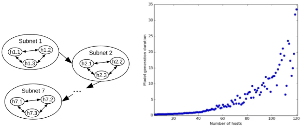 Figure 7b shows the duration in seconds of the generation of the HRAM (TAG generation then DRCM and FRAM) on such topologies, with one scenario of 7 attack steps