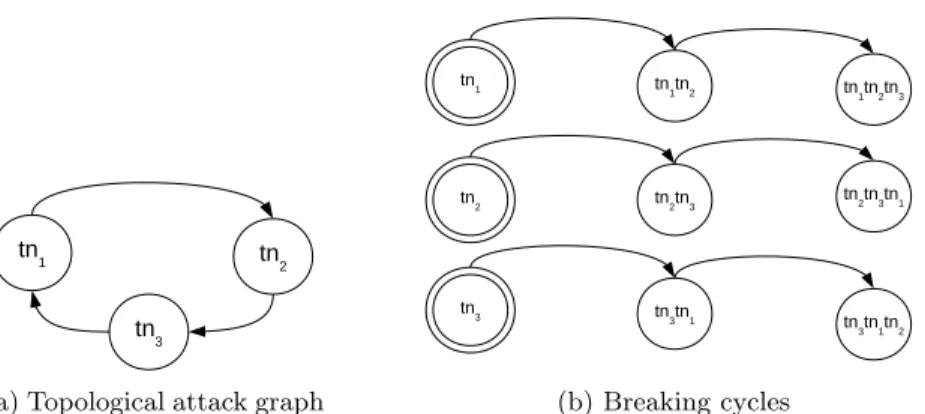 Fig. 2. Cycles in a topological attack graph