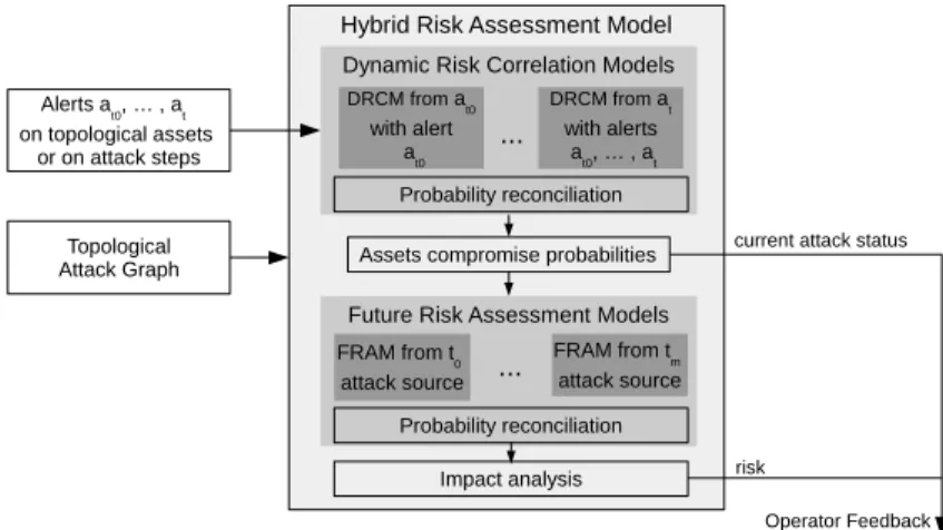Fig. 3. Hybrid Risk Assessment Model Architecture