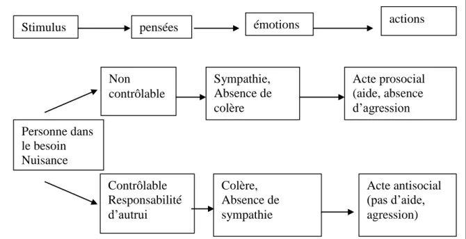 Figure 7: Modèle combiné de séquence cognition-émotion (adapté de A combined of cognition- cognition-emotion-action squence for pro-and antisocial behavior, Rudolph et al., 2004, p
