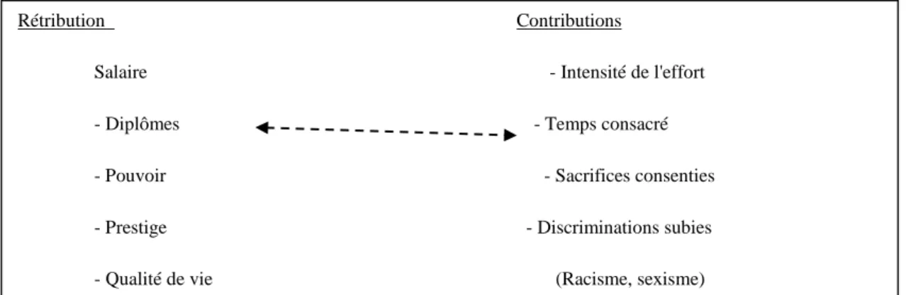 Figure 2: La règle de la proportionnalité (Finkelstein, 2002) 