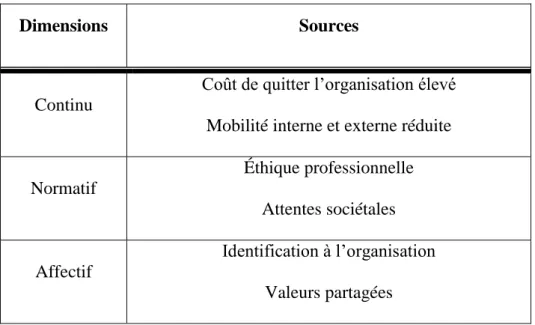 Tableau 6: Les éléments constitutifs de l’engagement organisationnel individuel  ( Rouillard et  Lemire, 2003, p