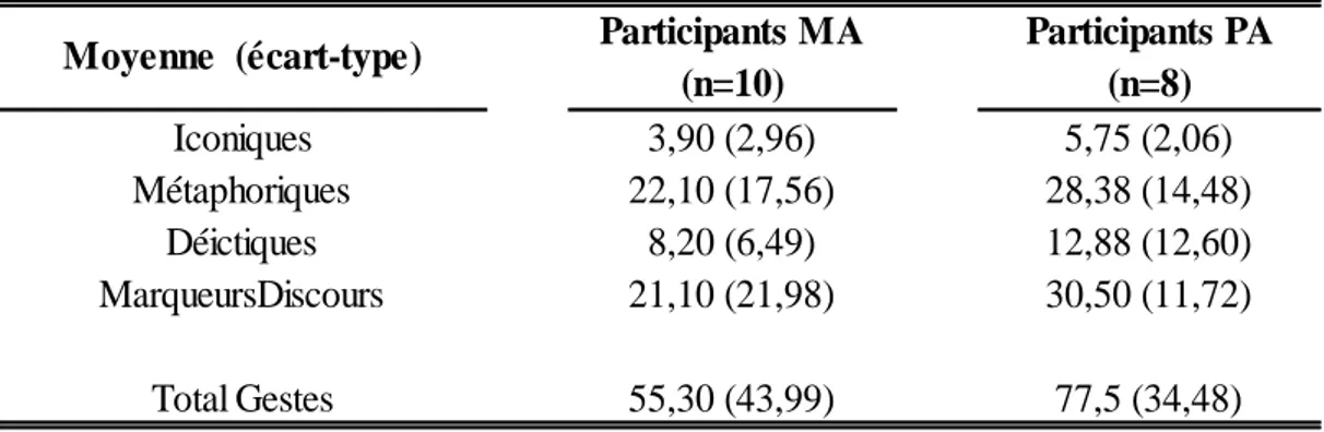 Tableau 5 – Nombre moyen (et écarts-types) de gestes en fonction du groupe 