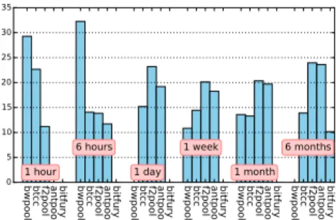 Fig. 3. Proportion of blocks mined by the most represented mining pools according to the epoch length w