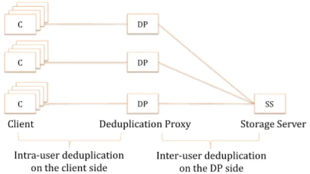 Fig. 1: Architecture of the two-phase deduplication scheme.