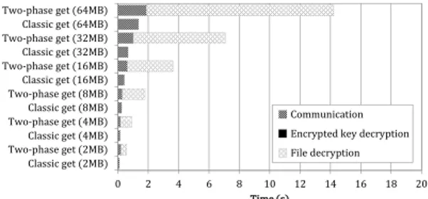 Fig. 4: Average delays observed during a put operation in a classic system with no data encryption and in our system with data encryption