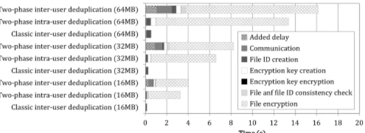 Fig. 6: Performance comparison between a classic system with no data encryption where an inter-user deduplication is applied upon a put operation and our proposition with data encryption where an intra- and inter-user deduplication are applied