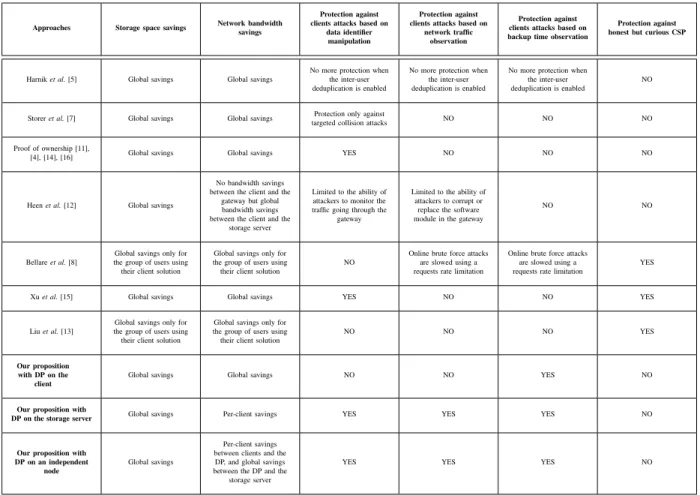 TABLE I: A comparison between some related works and our proposition.