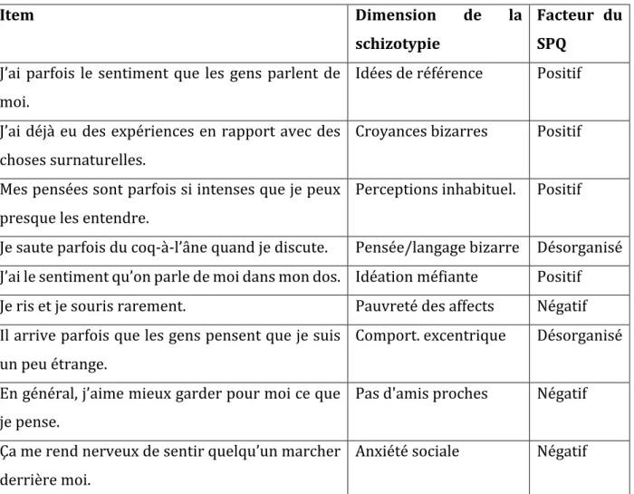 Table 1: Exemple d'items du questionnaire SPQ et correspondance avec les 9 dimensions de  la schizotypie et les 3 facteurs du SPQ