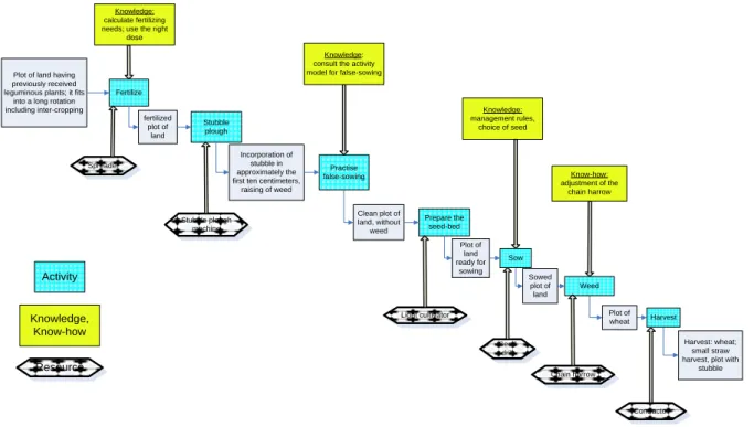 Figure 9: Activity model of the crop management for wheat 