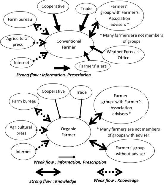 Figure  1:  Main  actors  of  the  management  of  the  knowledge  in  direct  contact  with  farmers:  
