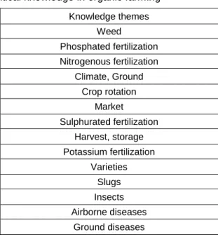 Table 2: Hierarchy of the critical knowledge in organic farming  Knowledge themes  Weed  Phosphated fertilization  Nitrogenous fertilization  Climate, Ground  Crop rotation  Market  Sulphurated fertilization  Harvest, storage  Potassium fertilization  Vari