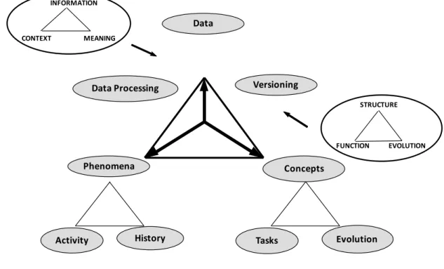 Figure 4: Knowledge overview (J-L Ermine, 1996, 2 ième édition 2000) 