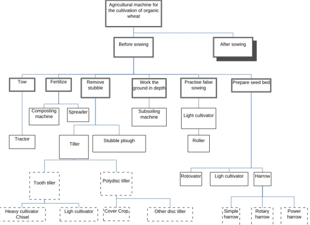 Figure 5: Concept model adapted to agricultural mechanization 