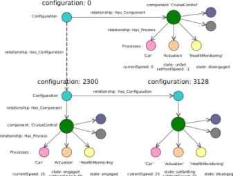 Fig. 8. A graph of three configurations