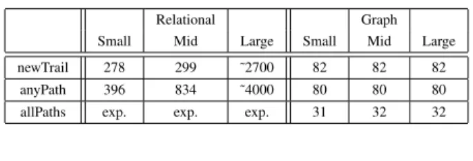 TABLE III. N ODE QUERIES PERFORMANCE (seconds)