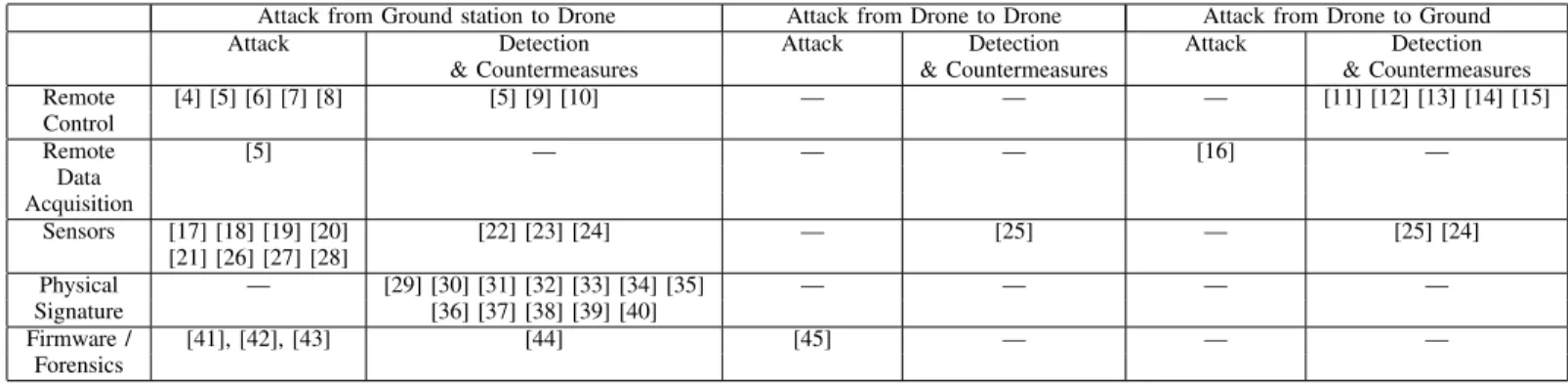 TABLE I SDR- BASED ATTACKS