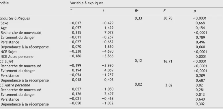 Tableau 3  Synthèses des résultats à l’analyse de régression multiple avec comme variables explicatives des conduites à risques :  l’âge, les dimensions du tempérament, et le niveau ce conscience émotionnelle.