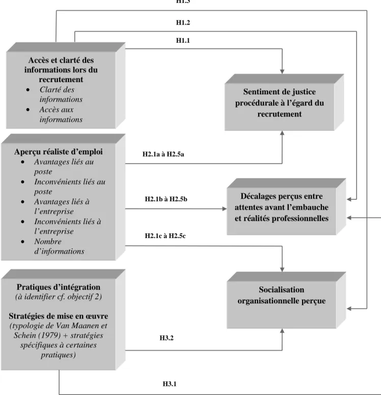 Figure 12 : Modèle d’analyse proposé (étude 1, objectif 3)Accès et clarté des 