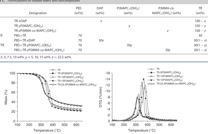 Table 1. Formulations of treated fibers and biocomposites Designation PBS (wt%) DAP (wt%) P(MAPC 1 (OH) 2 )(wt%) P(MMA-co-MAPC 1 (OH) 2 ) (wt%) Tfl (wt%) FTfl Tfl-xDAP x 100 − x Tfl-yP(MAPC 1 (OH) 2 ) y 100 − y Tfl-zP(MMA-co-MAPC 1 (OH) 2 ) z 100 − z PBS-T