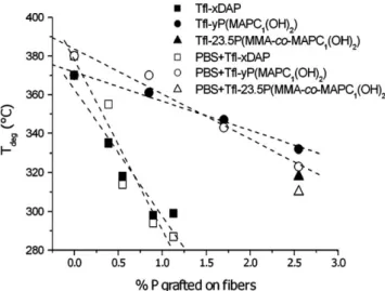 Figure 6. Percentage of residue for FTfl (full symbols) and PBS-FTfl (empty symbols) samples versus percentage of phosphorus grafted on flax.