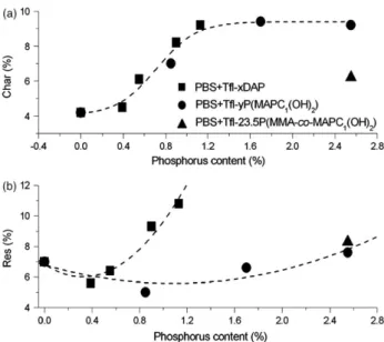 Figure 11. MARHE as a function of phosphorus content for the PBS + FTfl biocomposites.