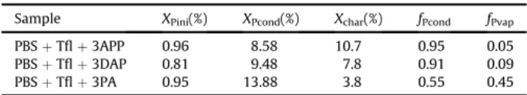Fig. 3. Residues of FPBS þ Tﬂ after cone calorimeter tests: (a) PBS þ Tﬂ þ APP, (b) PBS þ Tﬂ þ DAP, (c) PBS þ Tﬂ þ PA.