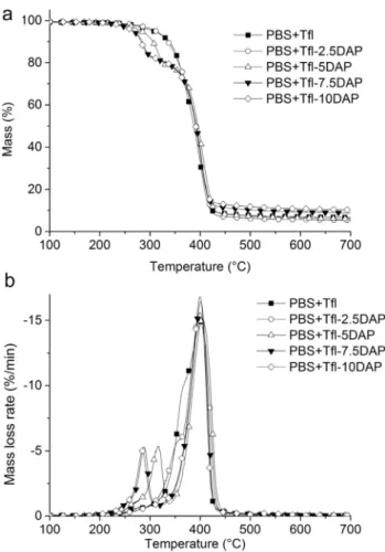 Fig. 5 shows the results from cone calorimeter experiments for the PBS þ T ﬂ /xDAP (x varying between 2.5 and 10%)