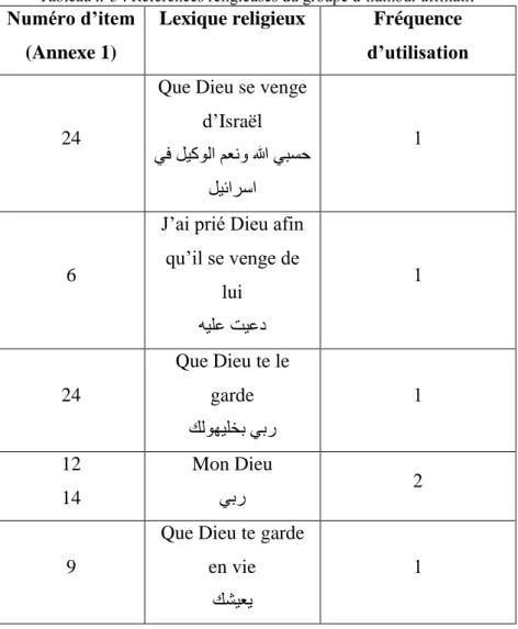 Tableau n°5 : Références religieuses du groupe d’humour affiliatif 