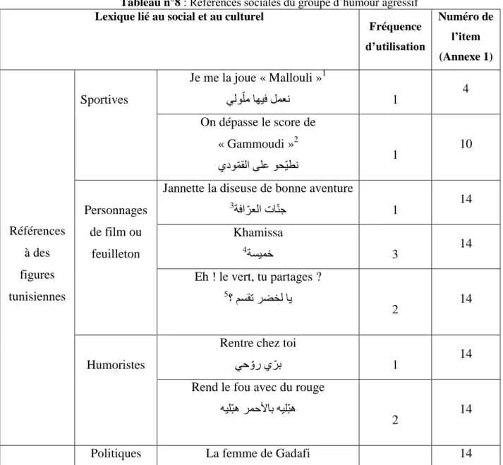 Tableau n°8 : Références sociales du groupe d’humour agressif  Lexique lié au social et au culturel 