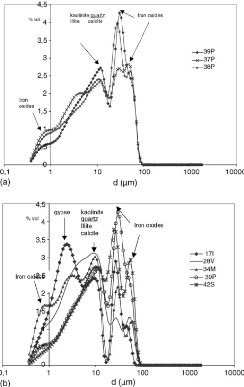 Fig. 7. Size distribution by laser diffraction for: (a) three ochres coming from Puysaye and (b) ochres from Italy, Vaucluse, India (Madras), Puysaye and  Swe-den.