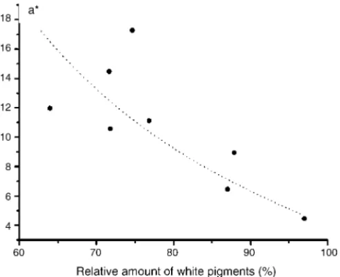 Fig. 10. a * co-ordinate as a function of amount of white pigments for yellow modern ochres.