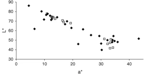 Fig. 3. Variation of the lightness L * as a function of the a * co-ordinate for modern and ancient ochres—white squares for ochres of 19th century and black diamond for modern ochres.