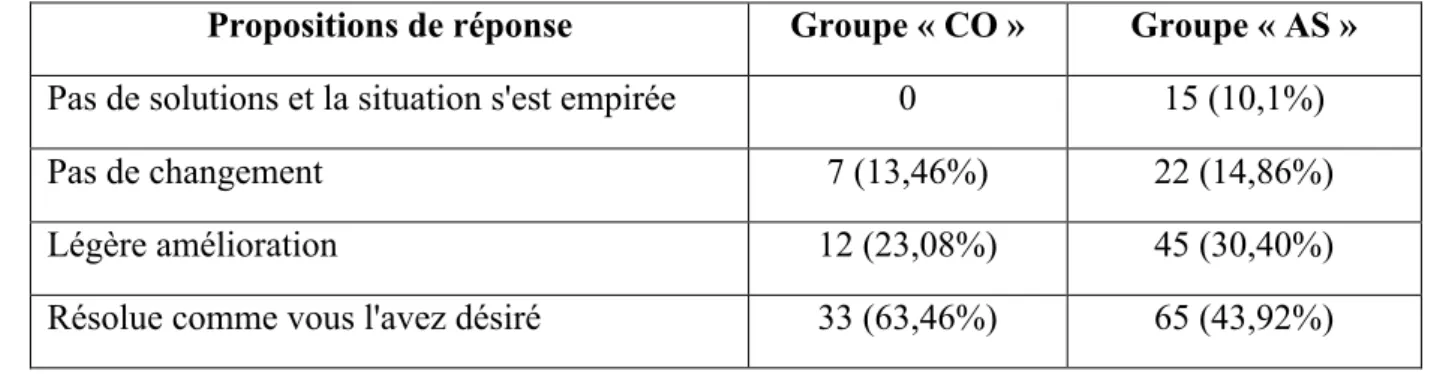 Tableau II: Evaluation de l’issue de la situation stressante en fonction des deux groupes  de sujets (effectifs et pourcentages)