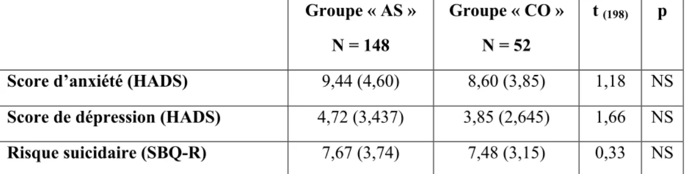 Tableau VI : Scores à la SBQ-R et aux échelles de dépression et d’anxiété de la HADS   (moyennes, écarts-types et t de student)  