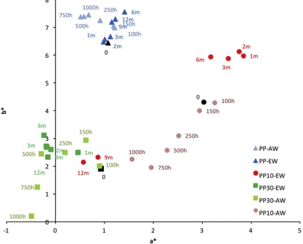 Fig. 8. Angular repartition of intensity of light reﬂected by PP (blue), PP10 (red) and PP30 (green) before (full line) and after 1000-h artiﬁcial (dotted line) and one-year natural (dashed line) ageing