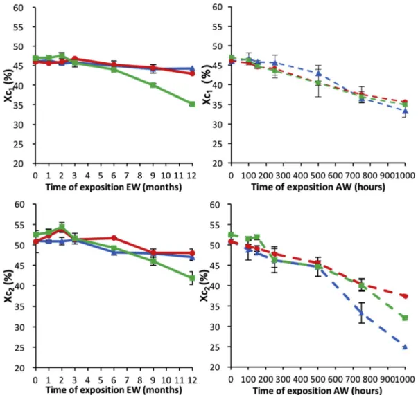 Fig. 3. Crystallinity rate of PP (blue), PP10 (red) and PP30 (green) over EW (full line) and AW (dashed line)