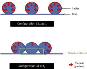 Fig. 13. Scheme illustrating the heat ﬂ ux according to number of cables in tight layout.