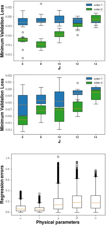 Figure 1: Training the convolutional neural network with different choices of scale J , order N and scaling factor ε as input scattering coefficients yields varying learning  ro-bustness