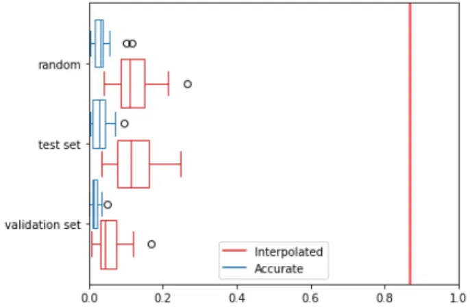 Figure 3: Comparison of prediction error when the best performing wav2shape model is applied onto scattering  co-efficients that are synthesized versus interpolated at u = 0 on the same drum