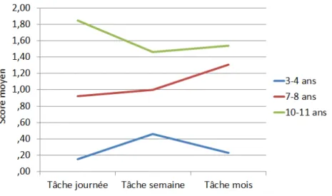 Figure 2 : Sco e  oye  selo  le g oupe d’âge 