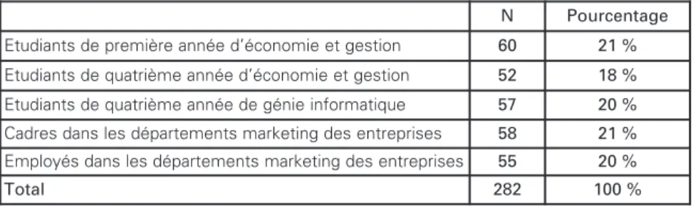 Tableau 1. Structure de l’échantillon