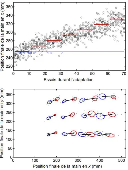 Figure  9 :  Graphique  du  haut :  phase  d’adaptation  de  l’amplitude  des  gestes  de  pointage