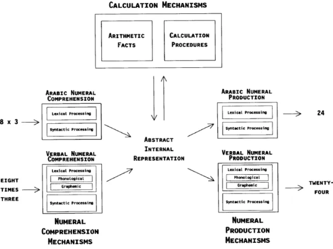 Figure 1. Schématisation du modèle de McCloskey (Mc Closkey, 1992). 