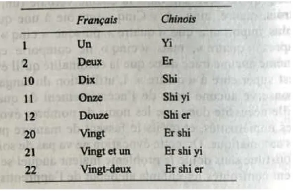 Tableau I-2. Comparaison des systèmes français et chinois concernant la dénomination des  nombres (d’après Fayol, 2012)