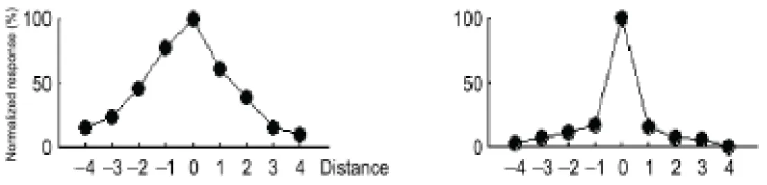 Figure 6. Modification de l’effet de distance en fonction du type de stimuli : non symboliques  (à gauche) ou symboliques (à droite)